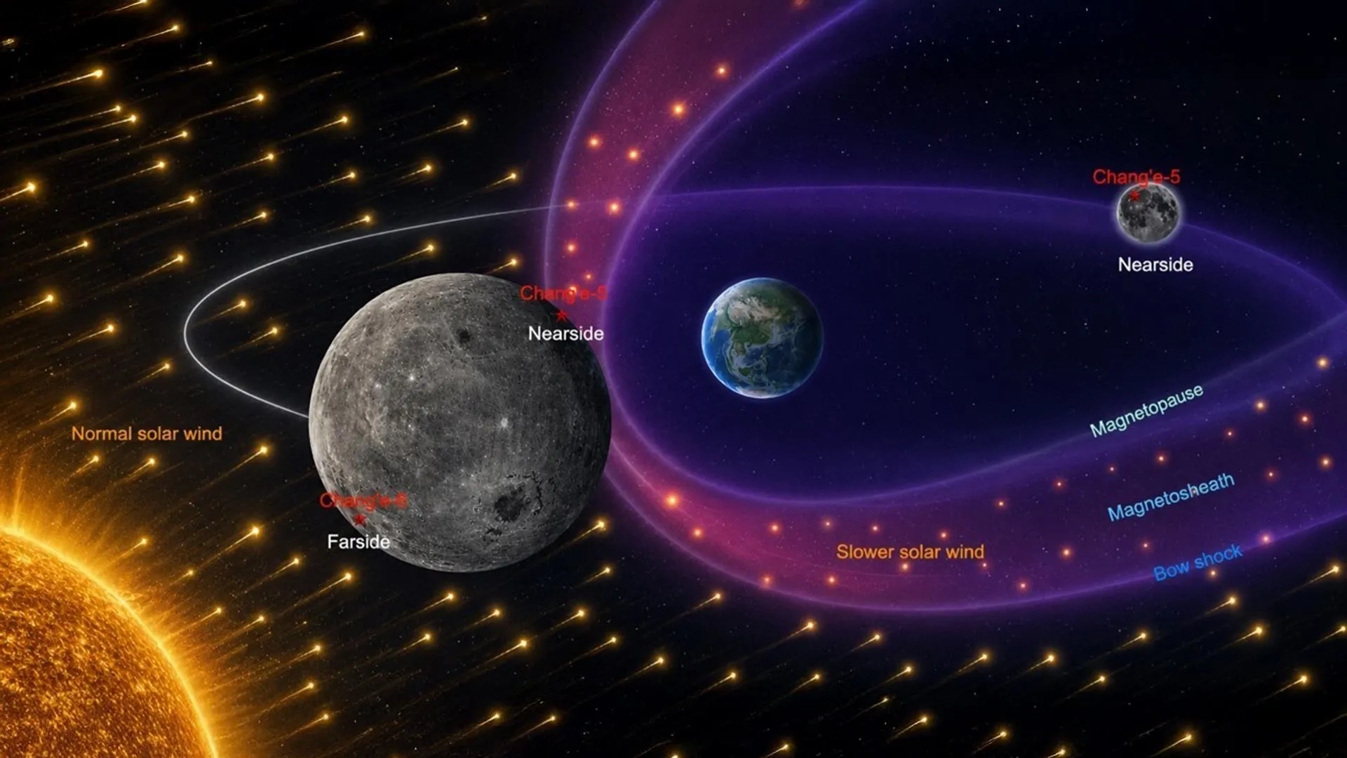The Celestial Shield: How Earth’s Magnetosphere Sculpted the Moon’s Far Side