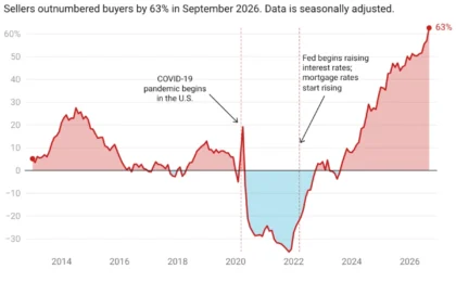 The 2026 Housing Crossroads: Should You List Now or Wait for 2027?