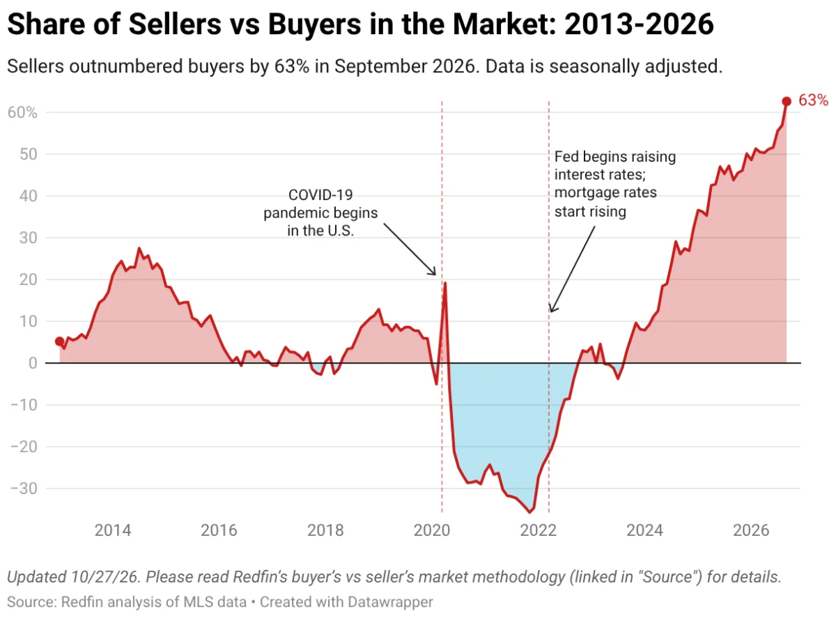 The 2026 Housing Crossroads: Should You List Now or Wait for 2027?