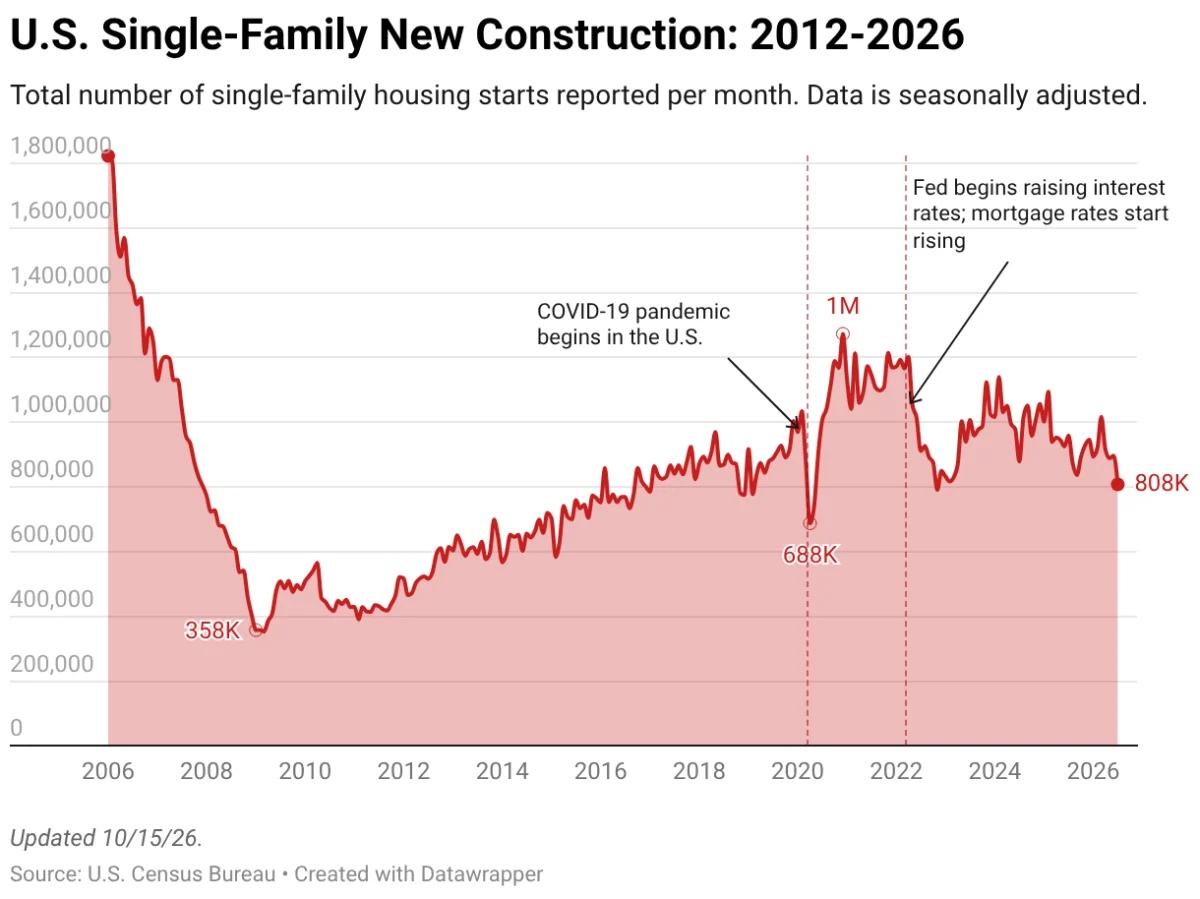 The Great Housing Reset: Why Prices Won’t Crash, But Affordability Is Finally Turning a Corner
