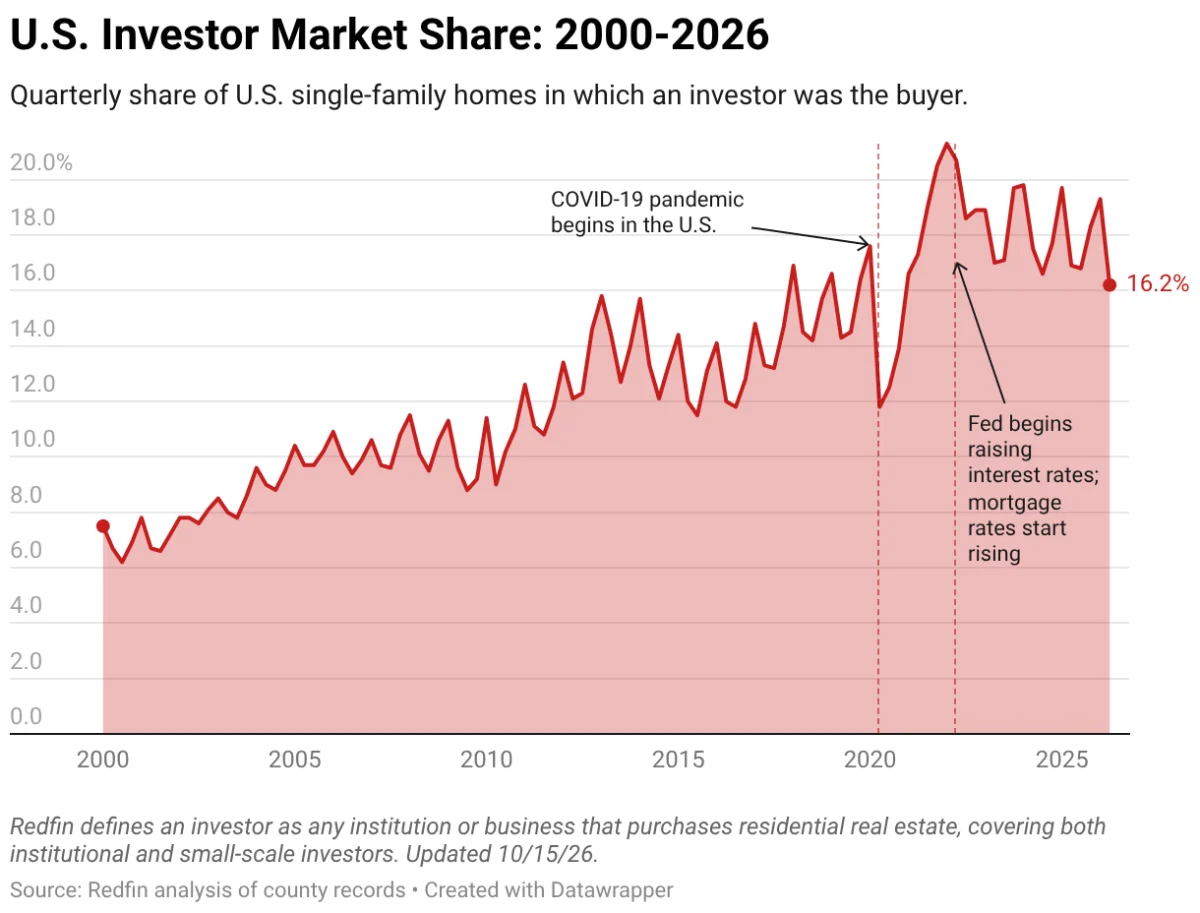 The Great Stagnation: Dissecting the Anatomy of America’s Housing Crisis in 2026